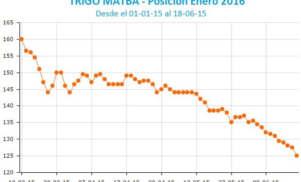 La posición Enero 2016 perdió un 21% en lo que va del año.