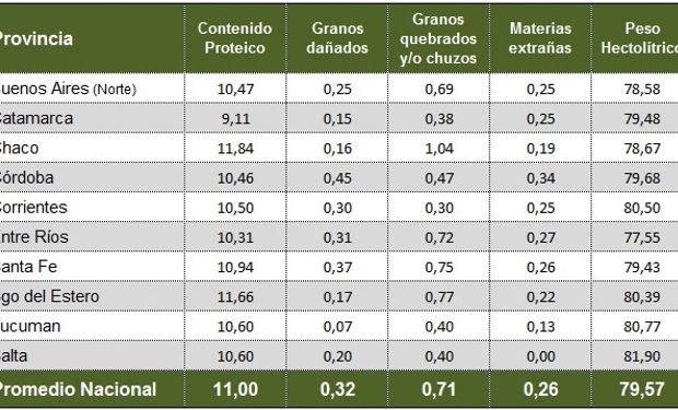 Trigo - Campaña 2014/15 - Desde 01/11/2014 al 28/11/2014.