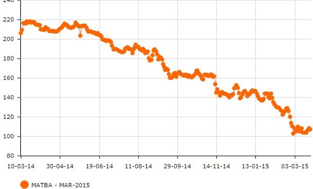 Trigo en el Matba. Posición Marzo 2015.