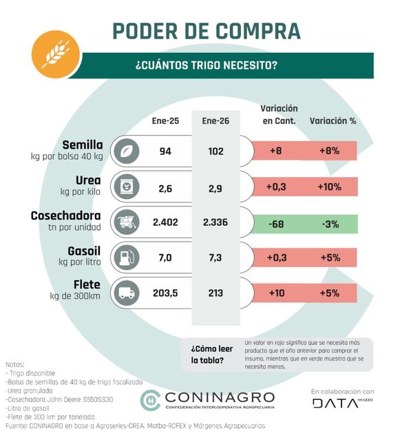 Trigo poder de compra