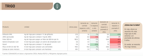 trigo relacion de compra