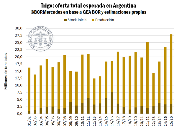trigo record en argentina