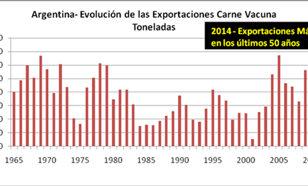 Desde Confederaciones Rurales Argentina destacan que las exportaciones argentinas de carne serán las peores en 50 años.