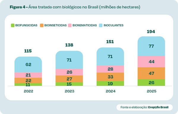 Mercado de bioinsumos atinge R$ 6,2 bilhões em vendas e área tratada cresce 28% em 20252