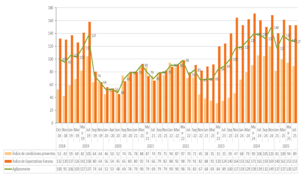 ag barometer agro