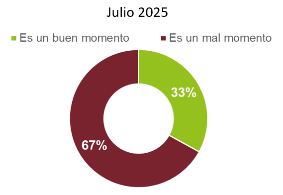 es buen momento para invertir