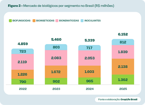 2Mercado de bioinsumos atinge R$ 6,2 bilhões em vendas e área tratada cresce 28% em 2025