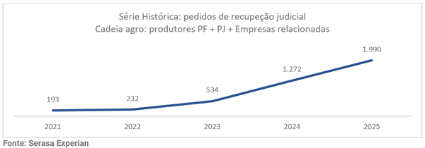 recuperação judicial em 2025 agronegocio