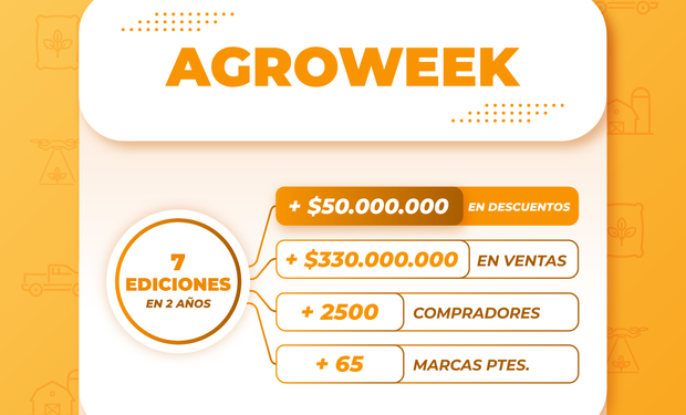 Agroweek: el campo ya ahorró más de 50 millones de pesos en descuentos