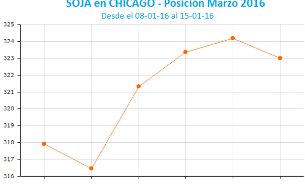 A pesar de las bajas, semana positiva para la soja.