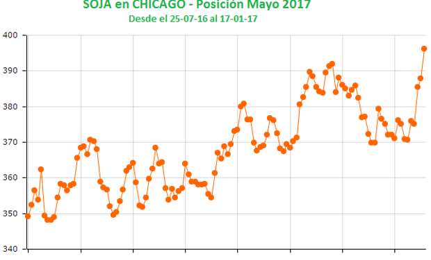 La carrera alcista de la soja en CBOT.