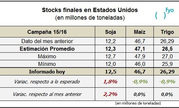 Fuente: fyo Granos con datos del USDA