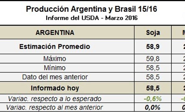 Fuente: fyo Granos con datos del USDA