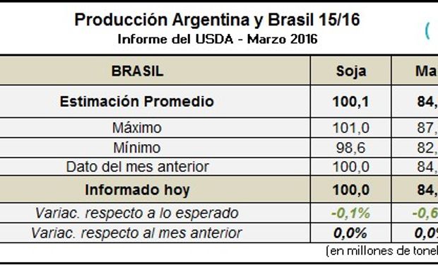 Fuente: fyo Granos con datos del USDA