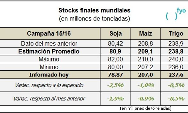 Fuente: fyo Granos con datos del USDA