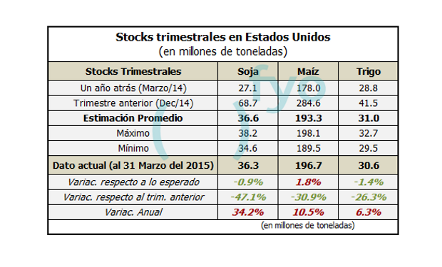Stocks trimestrales en Estados Unidos. Informe del USDA - Marzo 2015.