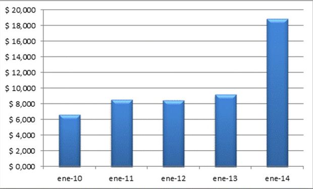 Valor del novillo correspondiente al periodo Septiembre 2010 / 2014 en el Mercado de Liniers.