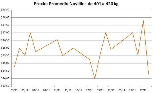 Mercado de Liniers - Mes de Noviembre