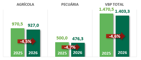 dados-vbp-agropecuaria-queda-2026-cna