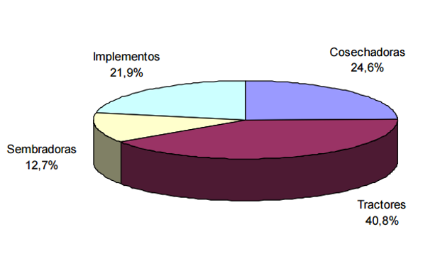 Porcentaje de participación en el mercado. Fuente: INDEC