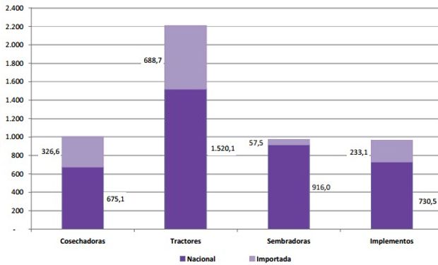 Venta de maquinaria agrícola nacional e importada, en millones de pesos. Tercer trimestre de 2016.
