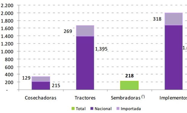 Venta de maquinaria agrícola nacional e importada, en unidades. Primer trimestre de 2017.