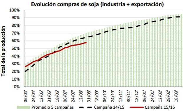 Fuente: Bolsa de Cereales de Córdoba con datos oficiales.