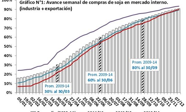 Es muy notoria la mayor lentitud en la comercialización que se evidencia en las dos últimas campañas (2012/2013 y 2013/2014).