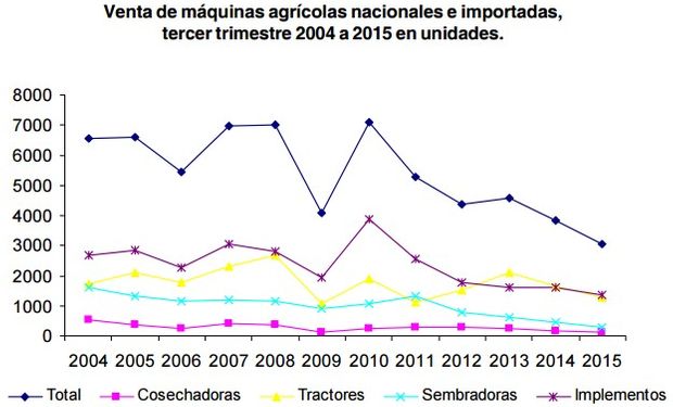 Venta de maquinaria agrícola en Unidades. Fuente: INDEC