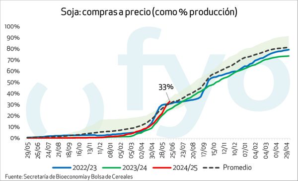 ventas de soja
