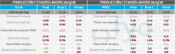 wasde soja trigo y maiz