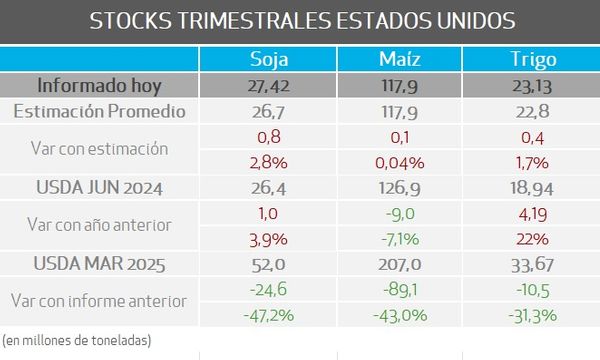 usda granos 2025
