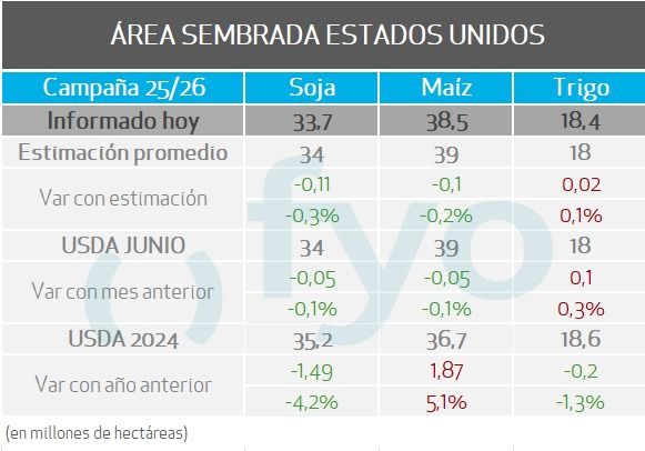 mercado de granos usda