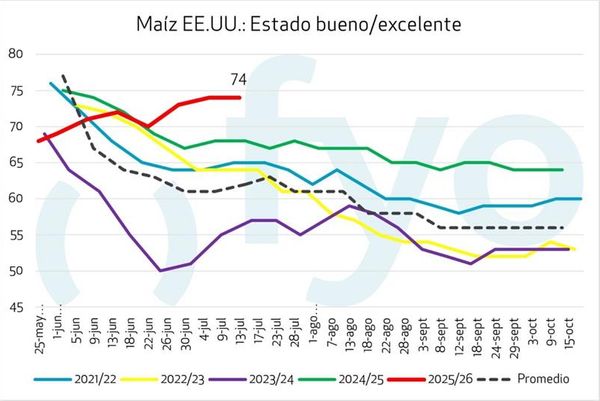 maiz estados unidos