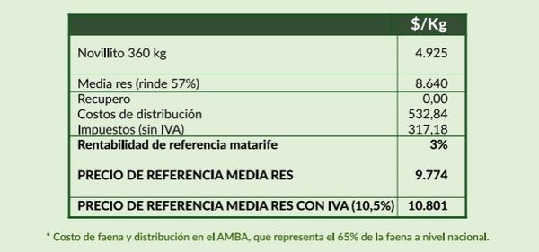 Precio de la carne