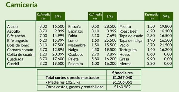 Precio de la carne