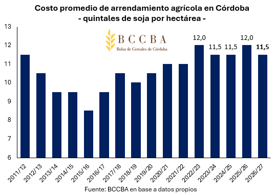 arrendamientos en córdoba