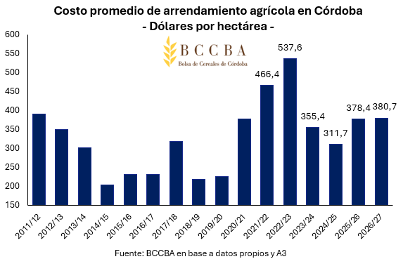 arrendamientos en córdoba